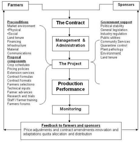 Contract farming framework