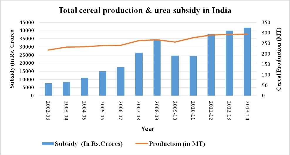 Total cereal production and urea subsidy in India