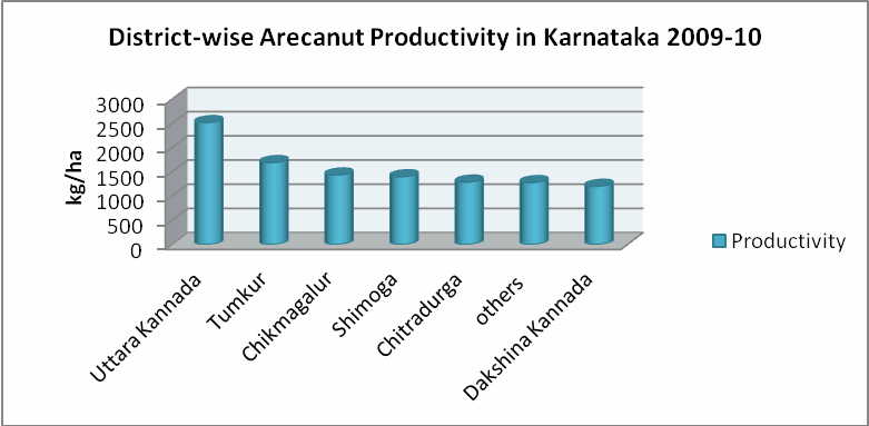 District-wise Arecanut Productivity in Karnataka