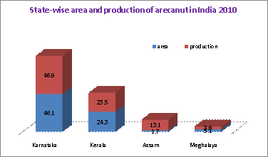 Area and production of arecanut in India