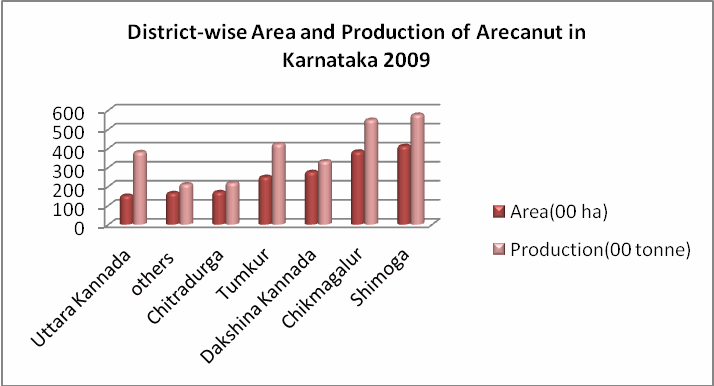 Arecanut in Karnataka