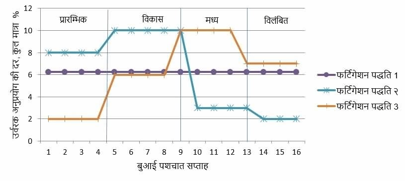 Water fertilizer application in multiple stages of crop in drip irrigation