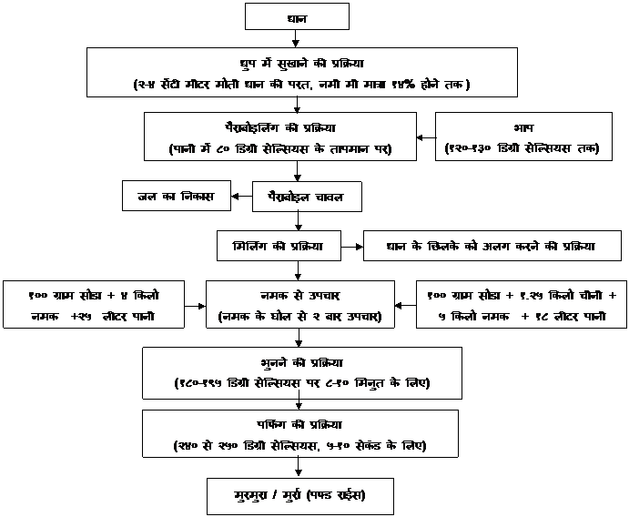 Flow chart for Murmura or Murra making