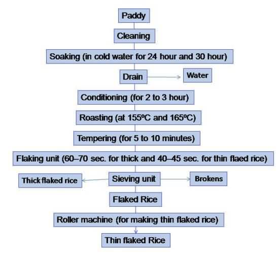 Process flow chart for preparation of flaked rice