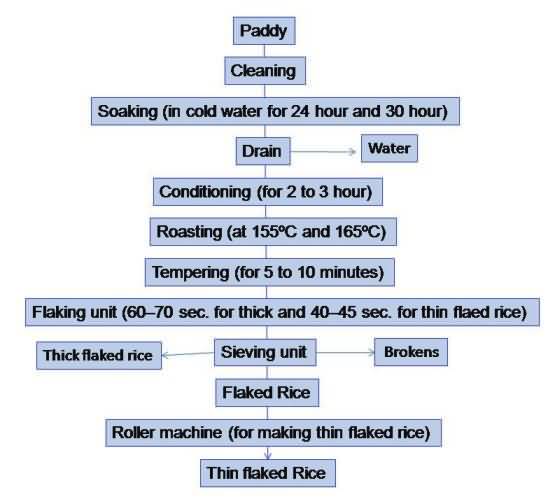 Rice Milling Process Flow Chart