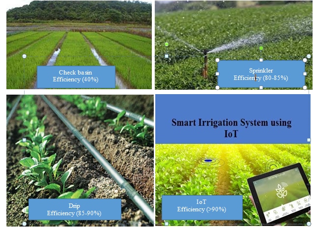Various irrigation techniques and their efficiencies