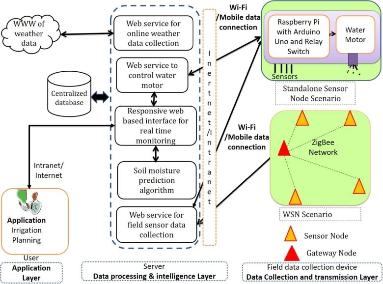 Fig. 2 Architecture of IoT based irrigation system