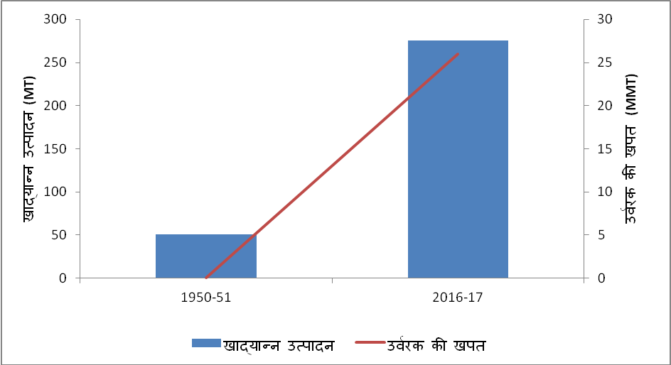 Fertilizer use and food grain production