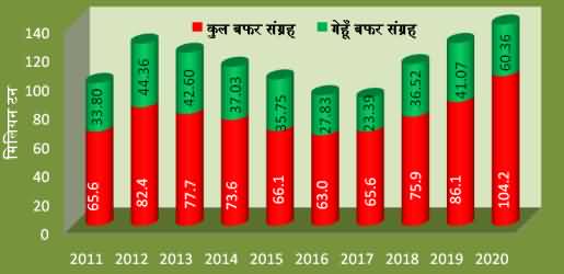 गेहूँ का बफर संग्रह