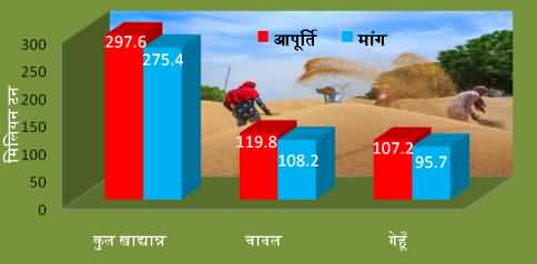 गेहूँ की मांग एवं आपूर्ति (2020-21)