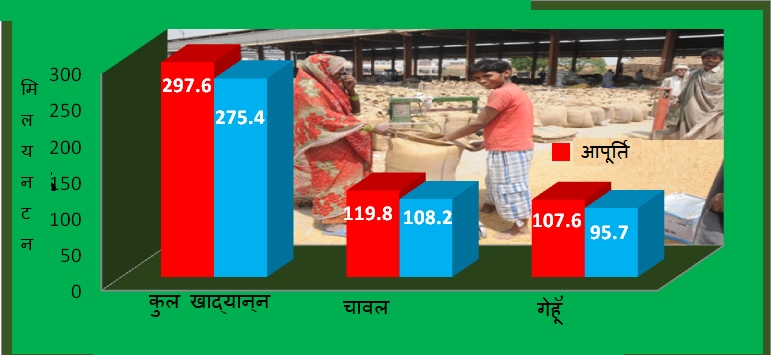 Food grain demand and suppy