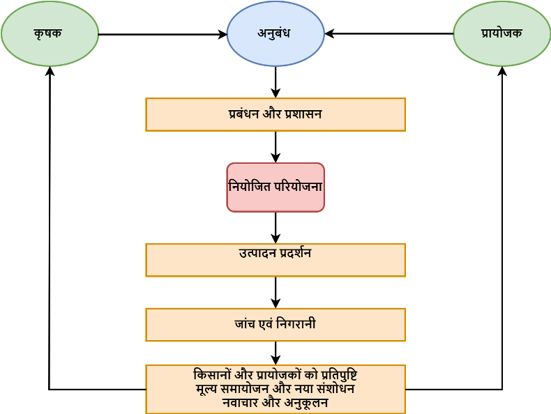 Contract Farming Workflow