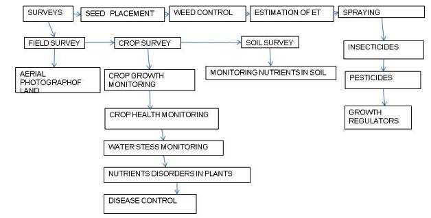 Applications of drones in agriculture