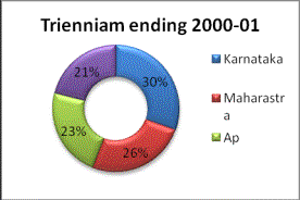  Sunflower Area and Production in India