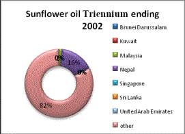 Relative Share of Sunflower Export